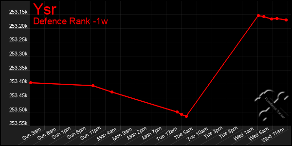 Last 7 Days Graph of Ysr