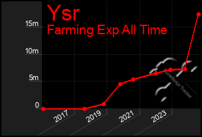 Total Graph of Ysr