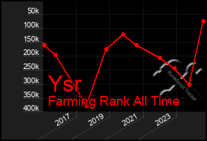 Total Graph of Ysr