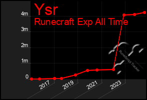 Total Graph of Ysr