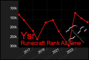 Total Graph of Ysr