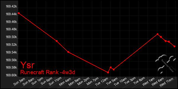 Last 31 Days Graph of Ysr