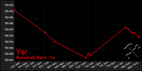 Last 7 Days Graph of Ysr