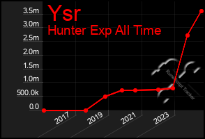 Total Graph of Ysr