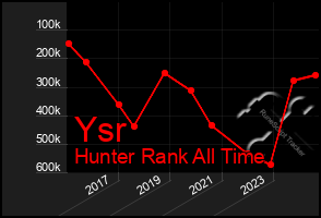 Total Graph of Ysr