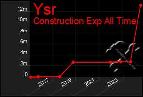 Total Graph of Ysr