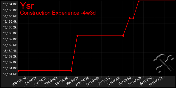 Last 31 Days Graph of Ysr