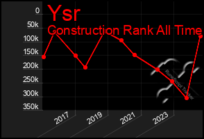 Total Graph of Ysr