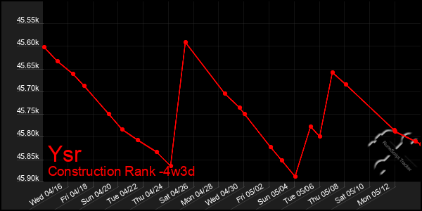 Last 31 Days Graph of Ysr