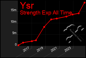 Total Graph of Ysr