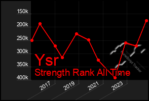 Total Graph of Ysr