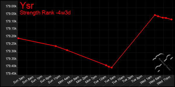 Last 31 Days Graph of Ysr