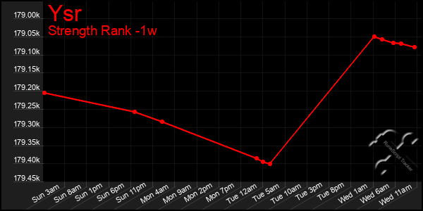 Last 7 Days Graph of Ysr