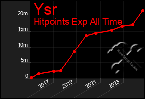 Total Graph of Ysr