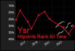 Total Graph of Ysr