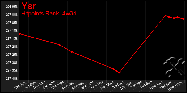 Last 31 Days Graph of Ysr