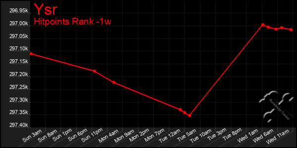 Last 7 Days Graph of Ysr