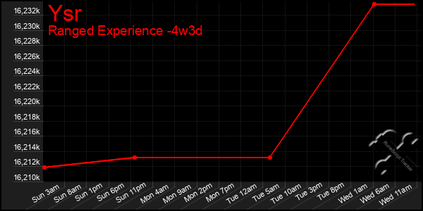 Last 31 Days Graph of Ysr