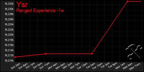 Last 7 Days Graph of Ysr