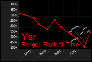 Total Graph of Ysr