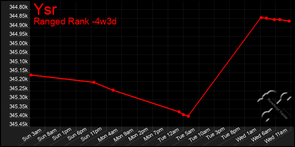 Last 31 Days Graph of Ysr