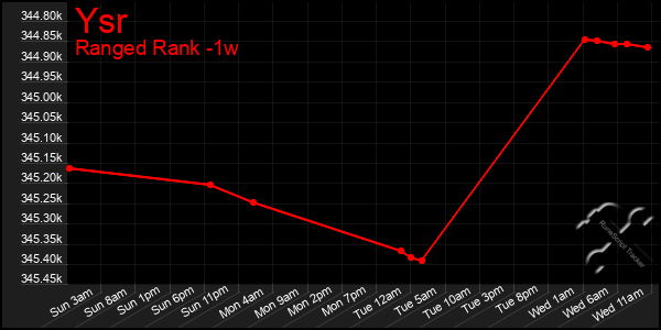 Last 7 Days Graph of Ysr