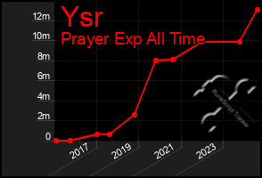 Total Graph of Ysr