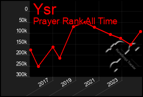 Total Graph of Ysr