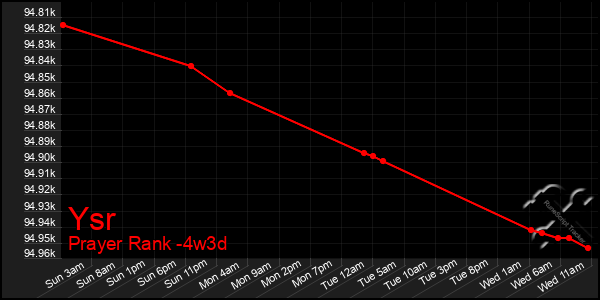 Last 31 Days Graph of Ysr