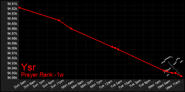 Last 7 Days Graph of Ysr