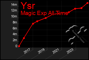 Total Graph of Ysr