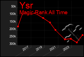 Total Graph of Ysr