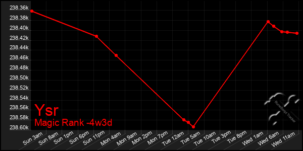 Last 31 Days Graph of Ysr