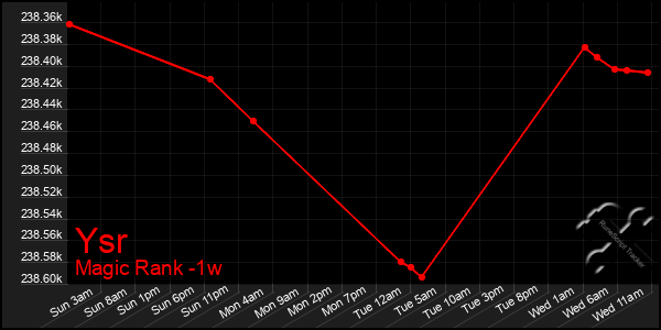 Last 7 Days Graph of Ysr