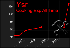 Total Graph of Ysr