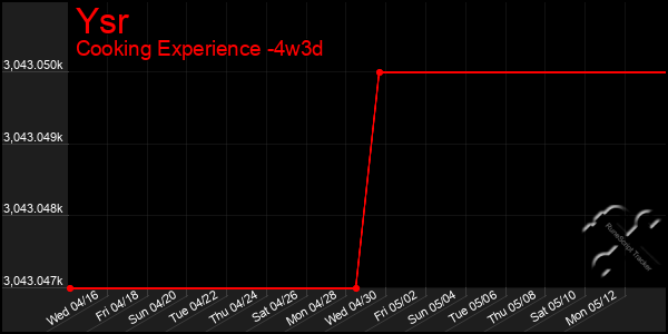 Last 31 Days Graph of Ysr