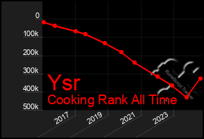 Total Graph of Ysr