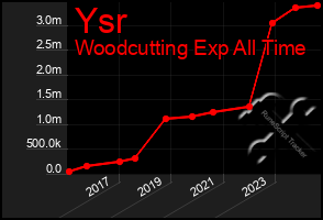 Total Graph of Ysr