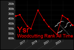 Total Graph of Ysr