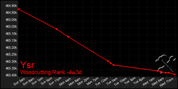 Last 31 Days Graph of Ysr