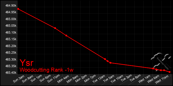 Last 7 Days Graph of Ysr