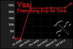 Total Graph of Yssi