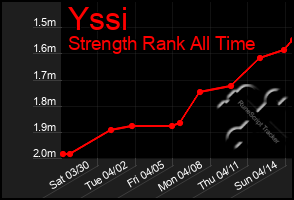 Total Graph of Yssi