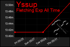 Total Graph of Yssup