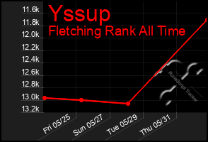 Total Graph of Yssup