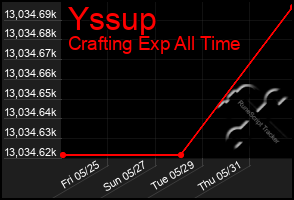 Total Graph of Yssup