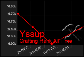 Total Graph of Yssup