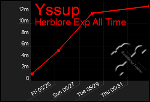 Total Graph of Yssup