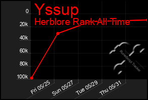 Total Graph of Yssup