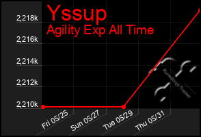 Total Graph of Yssup